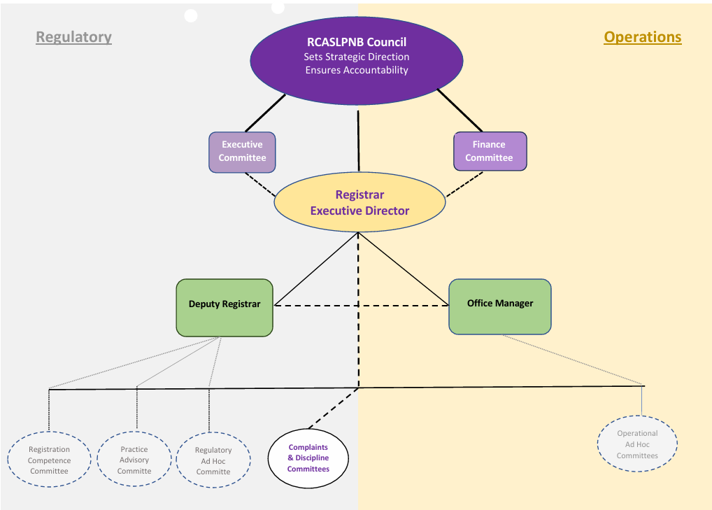 Organizational Chart